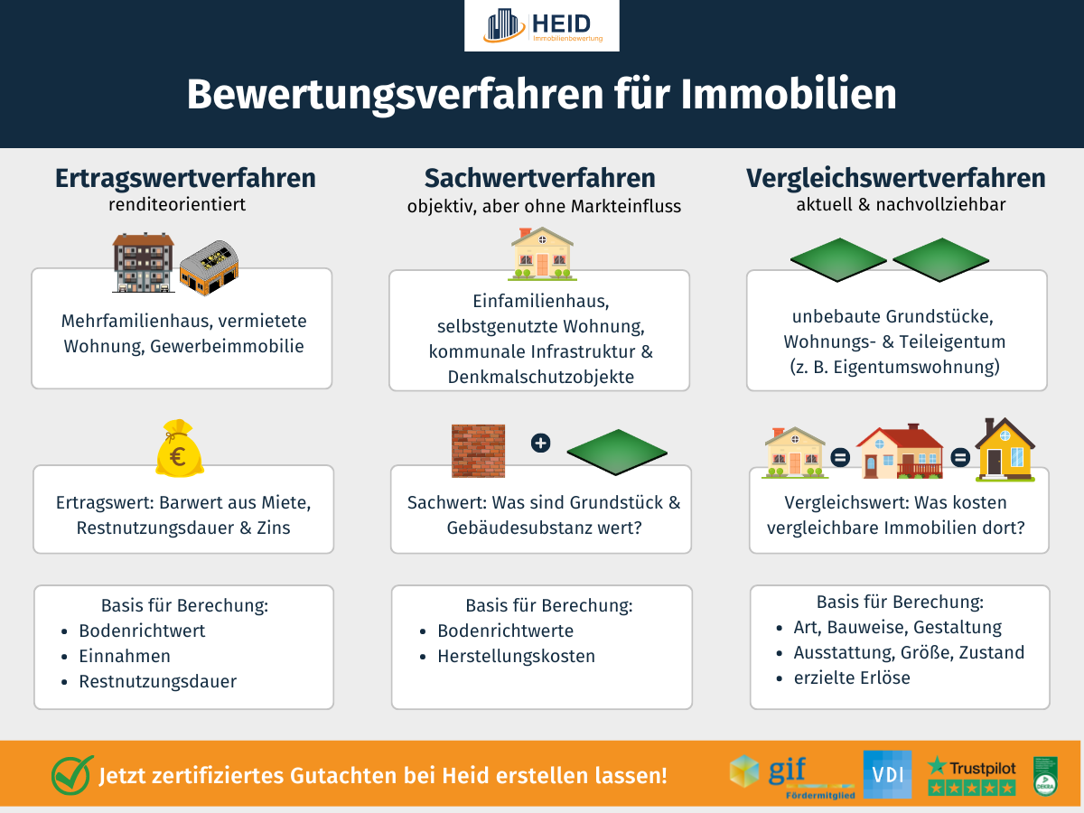 Gesetzeskonforme Immobilienbewertungsverfahren Gesetzeskonforme Immobilienbewertungsverfahren