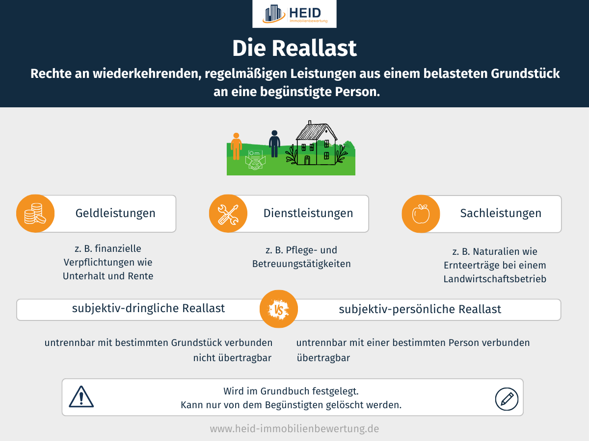 Reallast (Infografik) Reallast (Infografik)