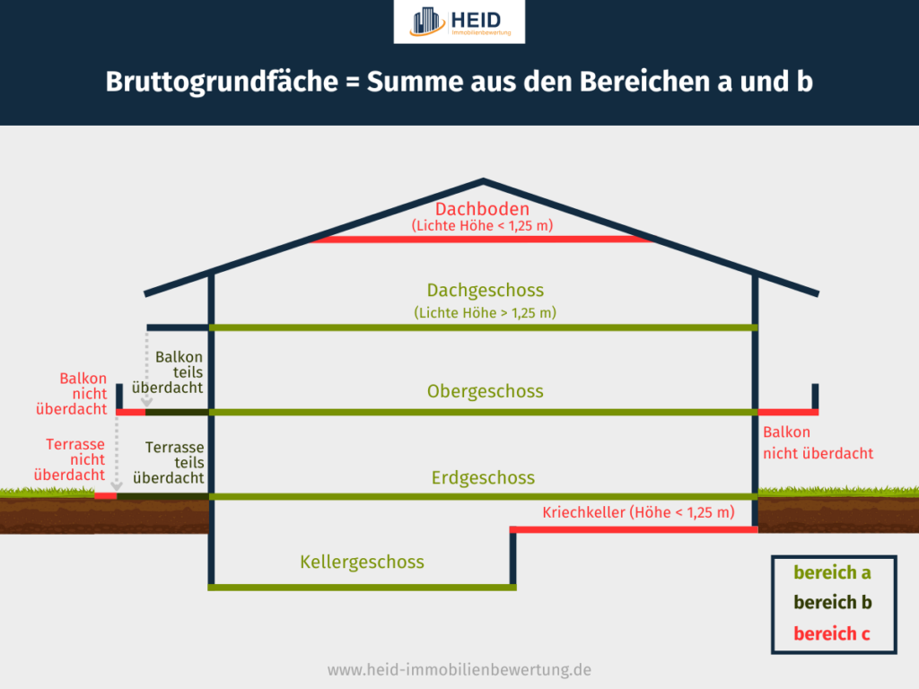 Skizze der Bruttogrundfläche eines Hauses