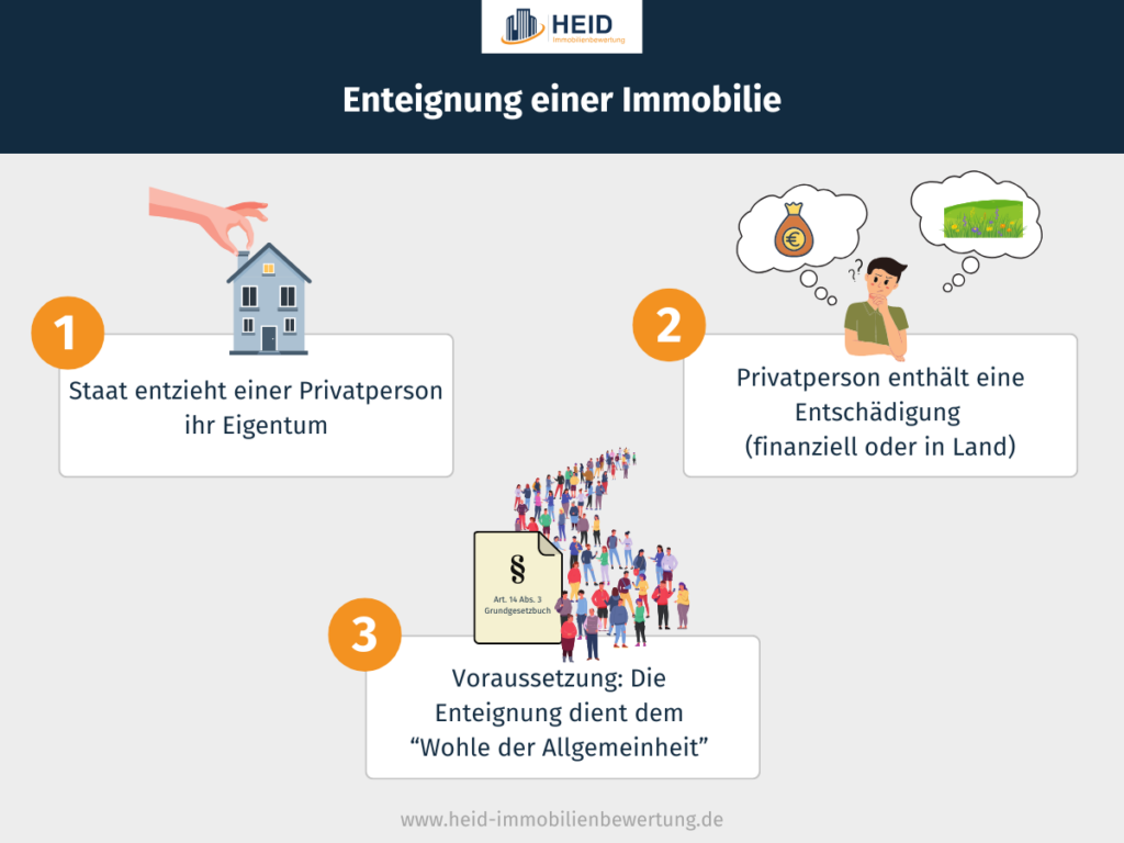 Was passiert bei einer Enteignung? (Infografik)