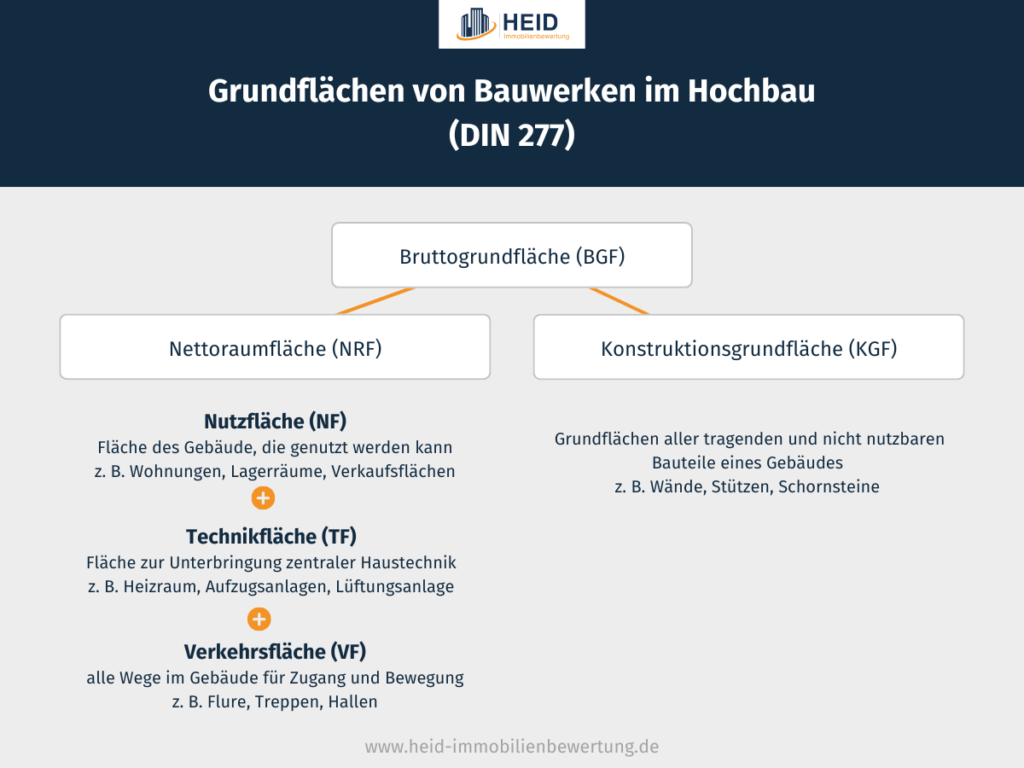 Grundflächen von Bauwerken im Hochbau