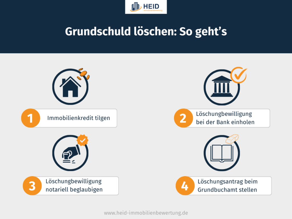 Grundschuld löschen (Infografik)