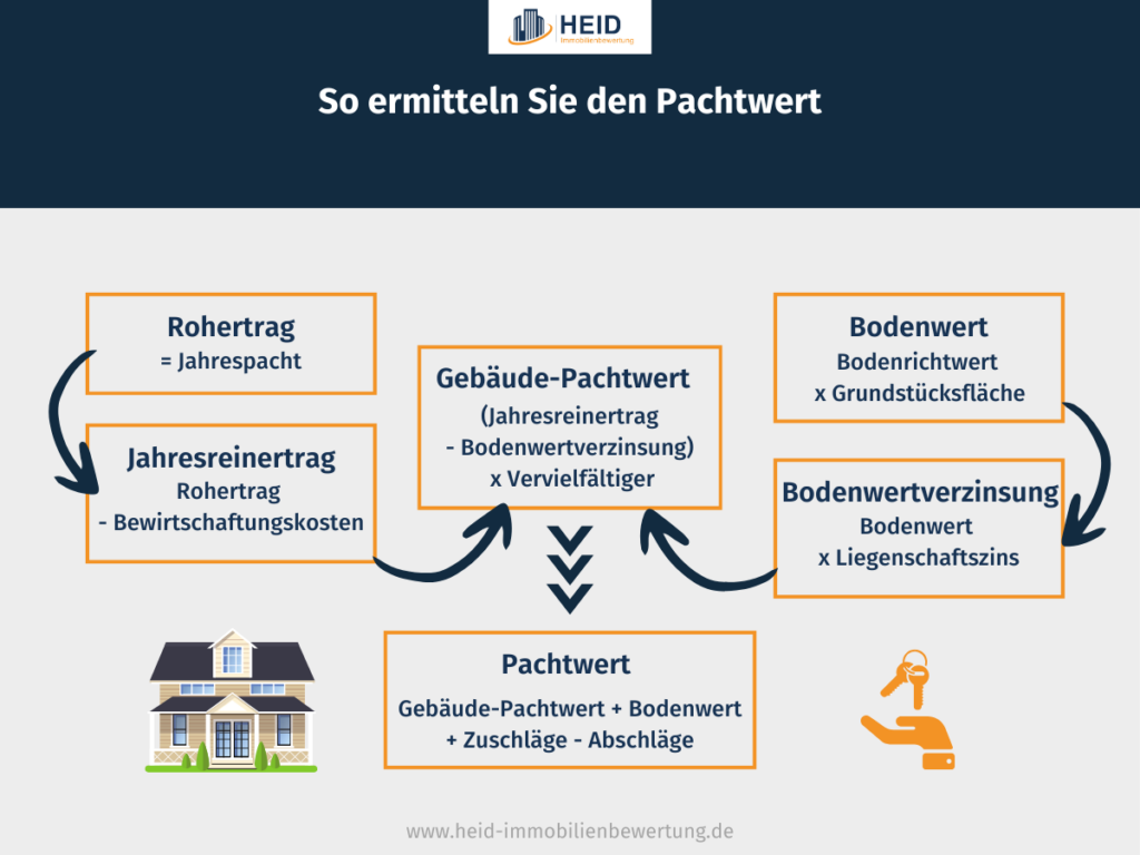 Diese Grafik zeigt die Berechnung des Pachtwertes. Diese Grafik zeigt die Berechnung des Pachtwertes.